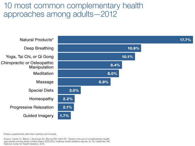 10 most common complementary health approaches