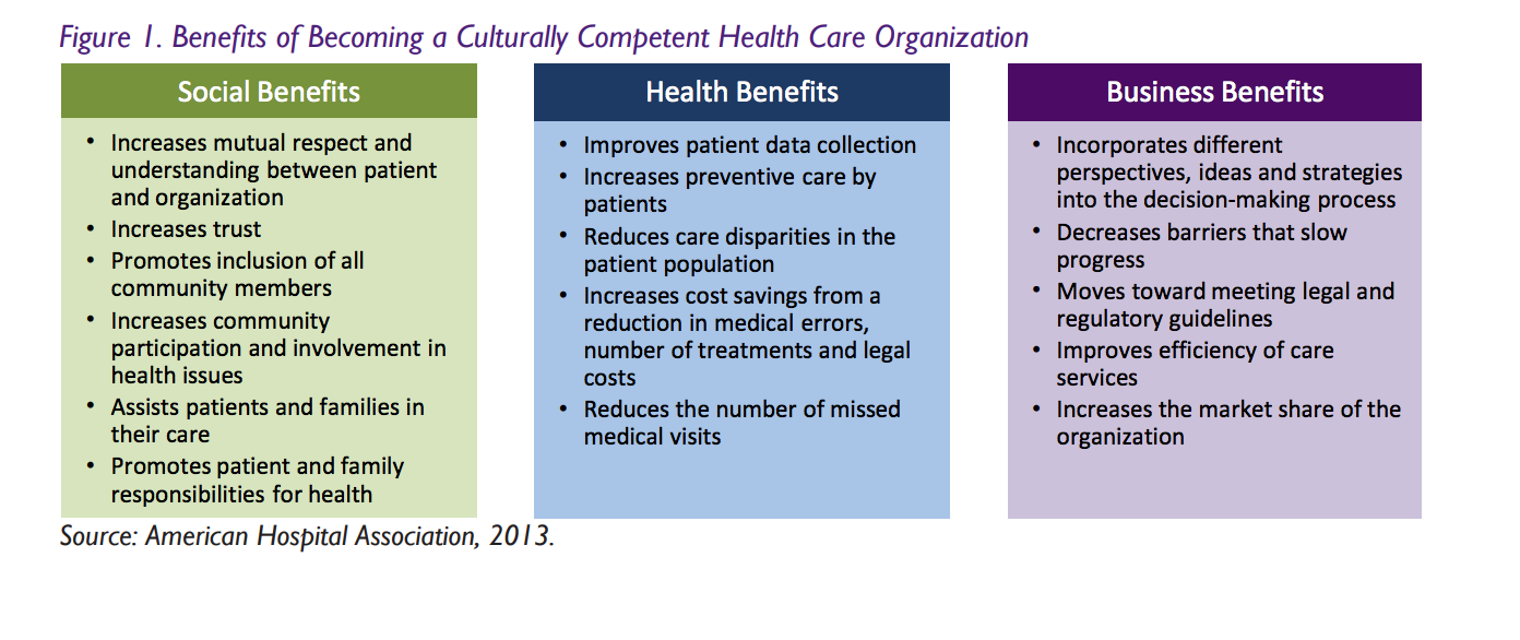 Benefits of becoming a culturally competent health care organization