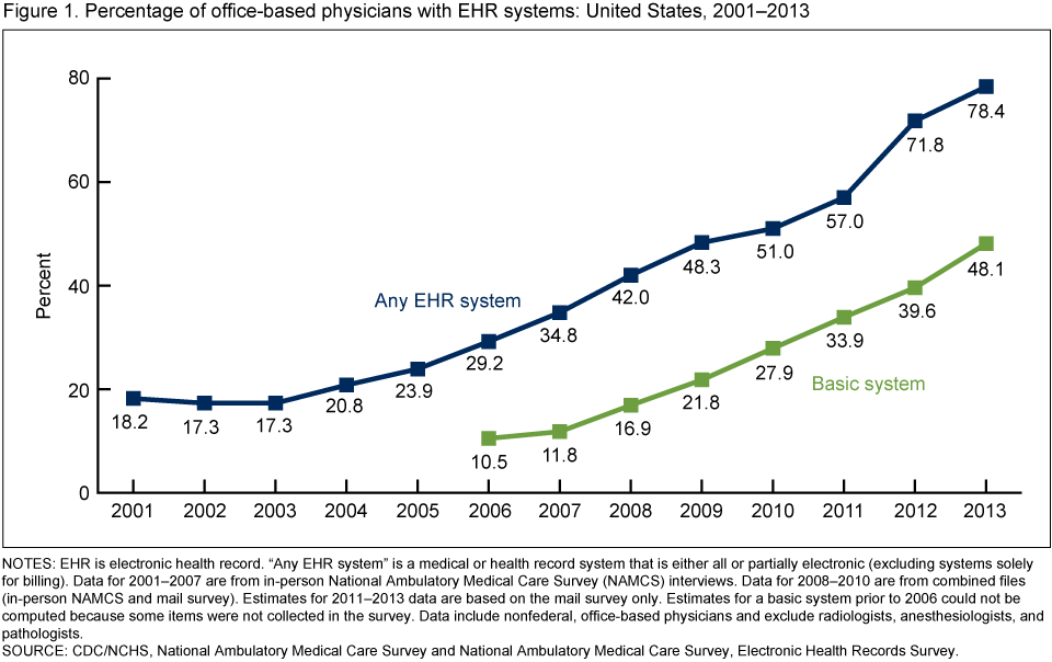 Percentage of office based physicians with EHR systems