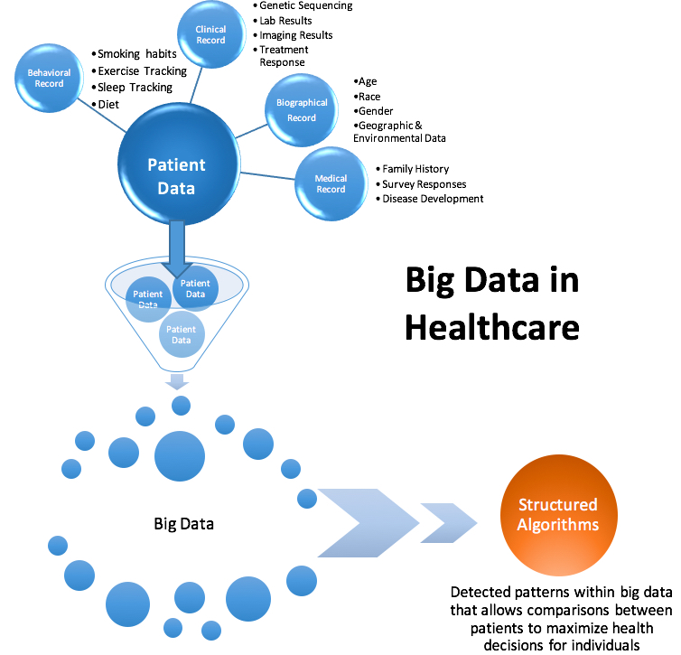 Big data in healthcare infographic