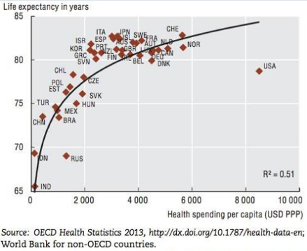 Life expectancy graph