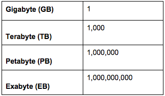 data storage chart