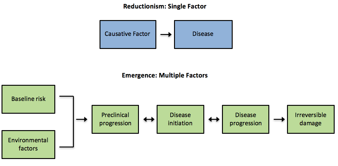 Concepts of disease