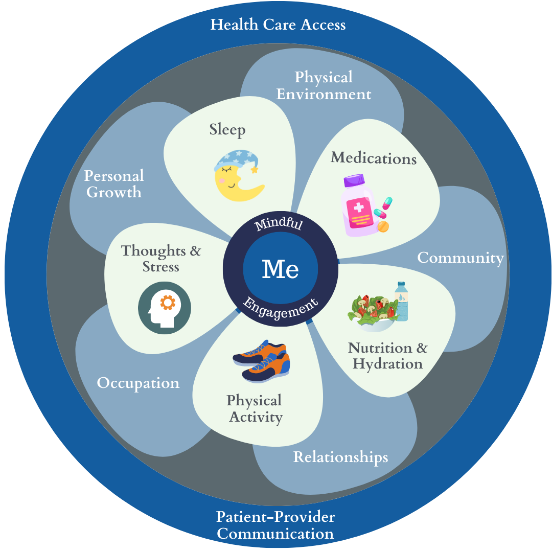 circular diagram of personalized care