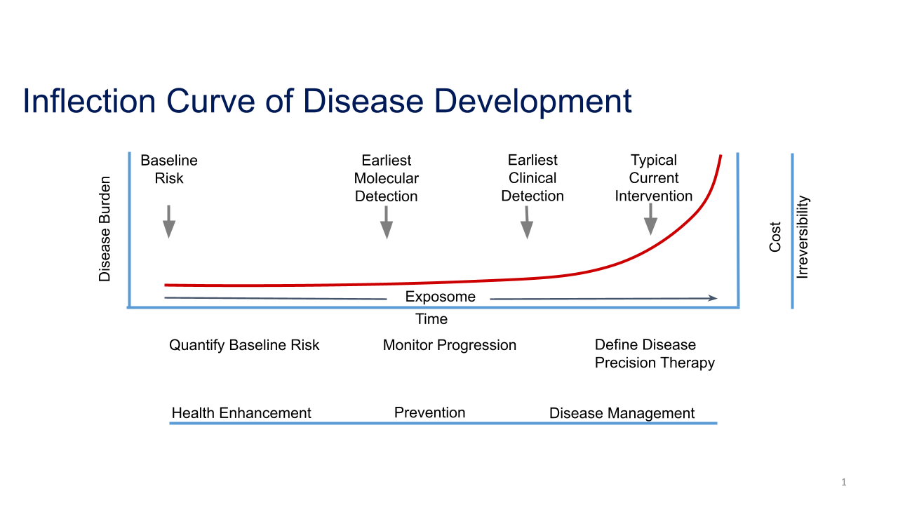 inflection curve of disease development